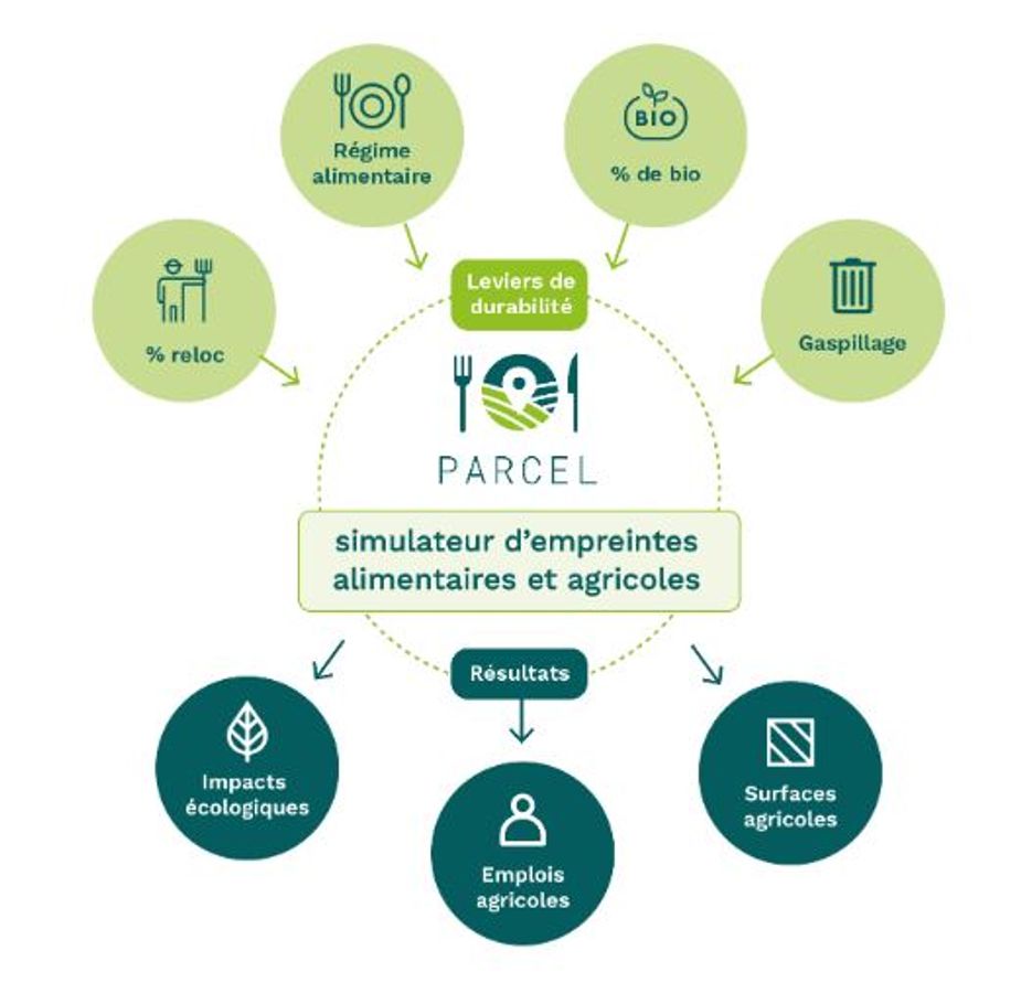 PARCEL : l'outil pour rendre l'alimentation locale et durable sur votre territoire