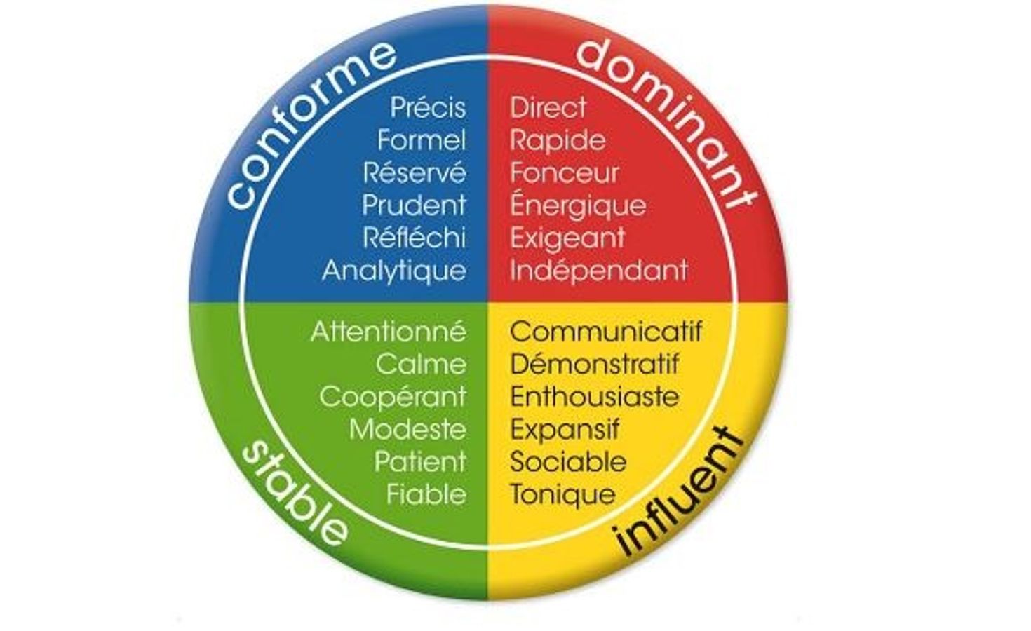 [Boite à outils du Manager] : Décrypter les comportements pour mieux communiquer grâce au DISC
